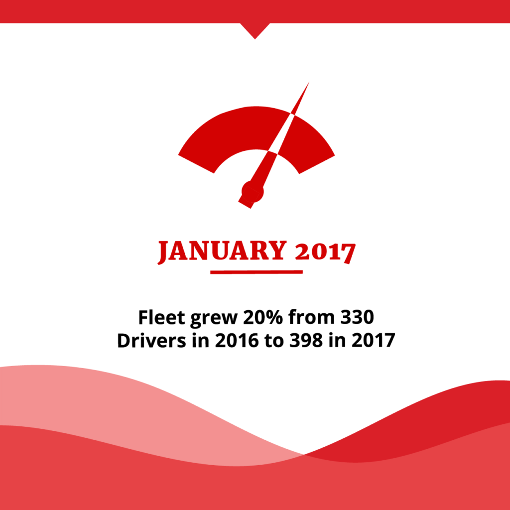 Jan. 2017 FCC Timeline Item: Fleet grew 20% from 330 Drivers in 2016 to 398 in 2017