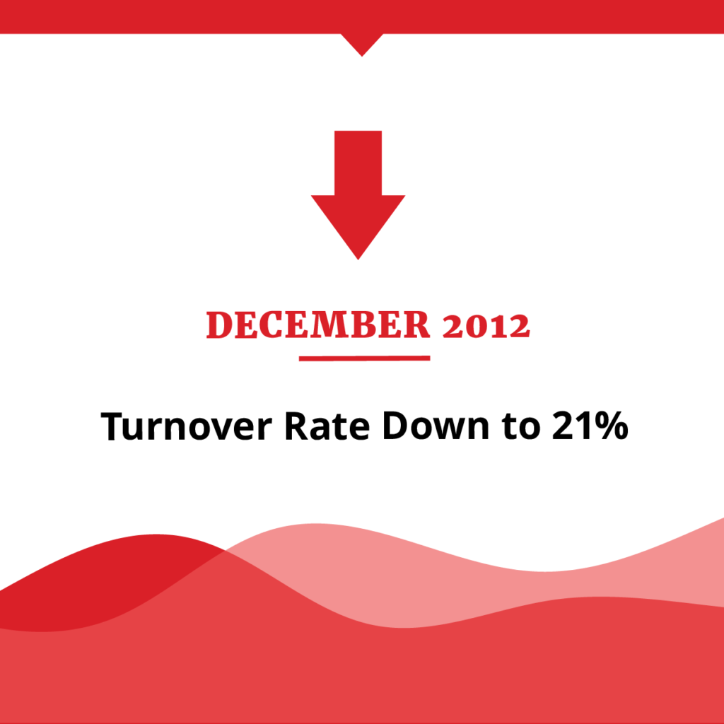Dec. 2012 Timeline Item: Turnover Rate Down to 21%